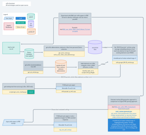 arXiv LLM assistant components diagram